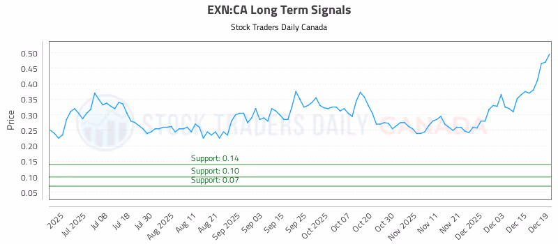 Stock Chart for EXN:CA