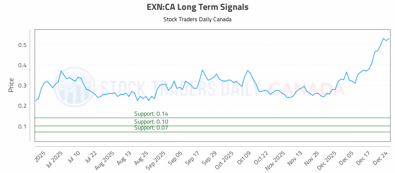 Stock Chart for EXN:CA