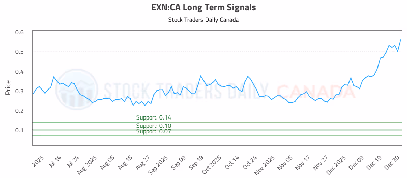 Stock Chart for EXN:CA