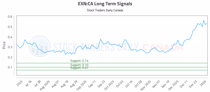 Stock Chart for EXN:CA