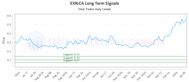 Stock Chart for EXN:CA