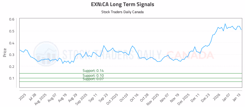 Stock Chart for EXN:CA