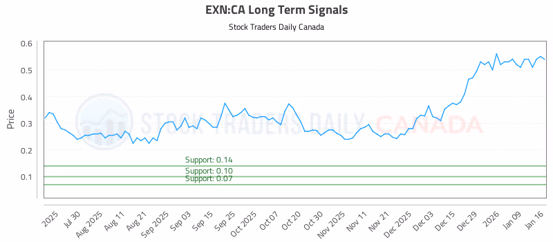 Stock Chart for EXN:CA