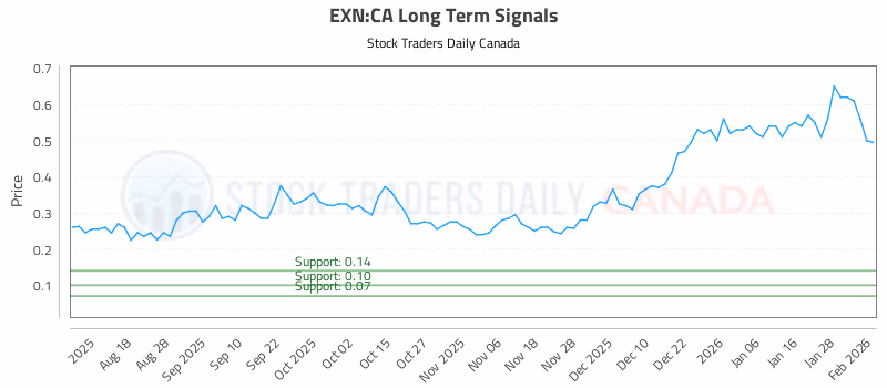Stock Chart for EXN:CA