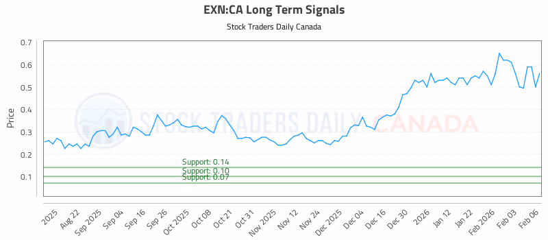 Stock Chart for EXN:CA