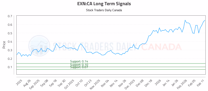 Stock Chart for EXN:CA