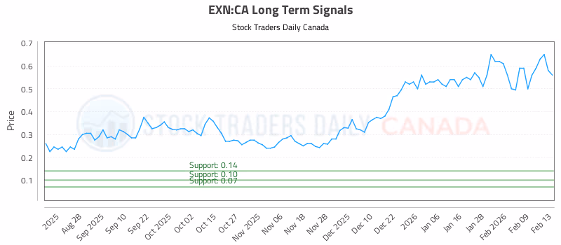 Stock Chart for EXN:CA
