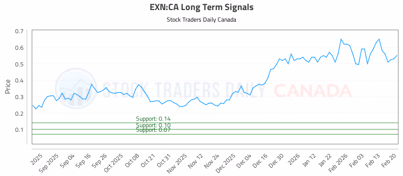 Stock Chart for EXN:CA