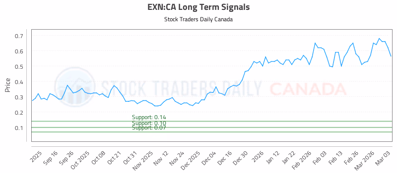 Stock Chart for EXN:CA