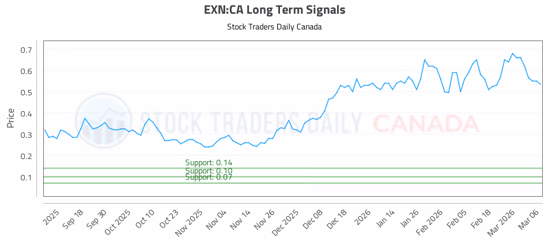 Stock Chart for EXN:CA
