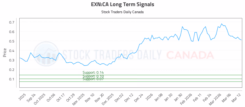 Stock Chart for EXN:CA