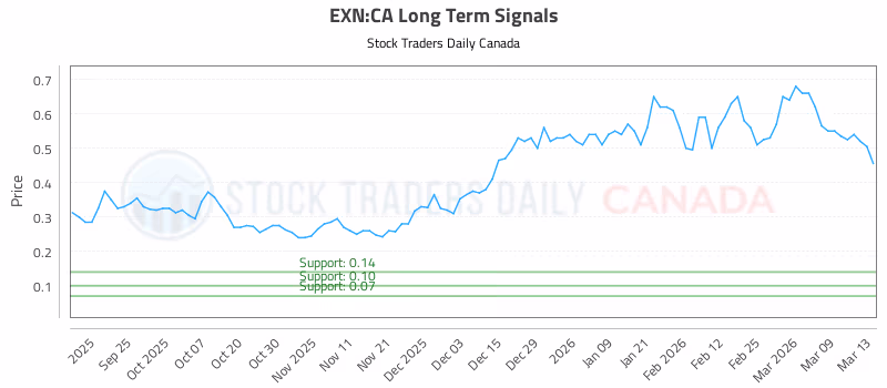 Stock Chart for EXN:CA