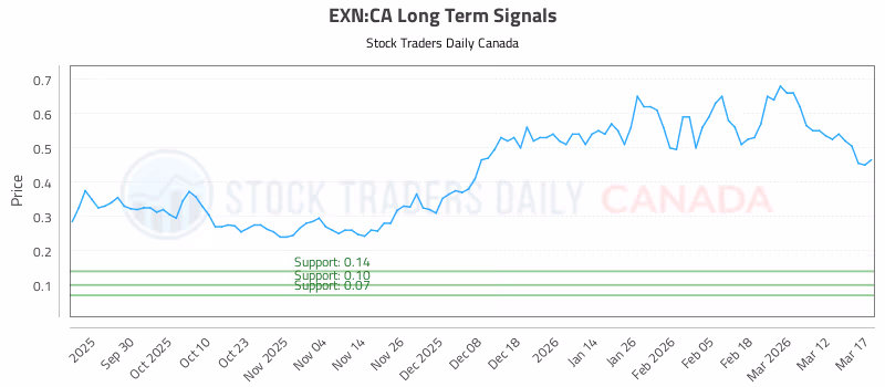 Stock Chart for EXN:CA