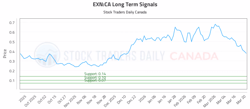 Stock Chart for EXN:CA
