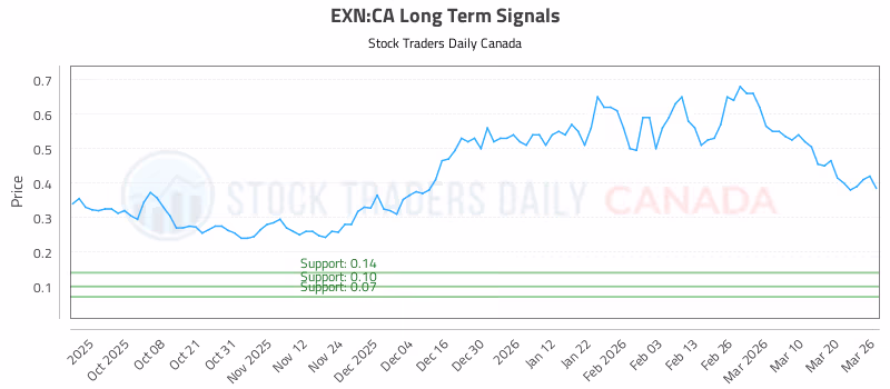 Stock Chart for EXN:CA