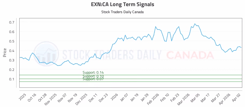 Stock Chart for EXN:CA