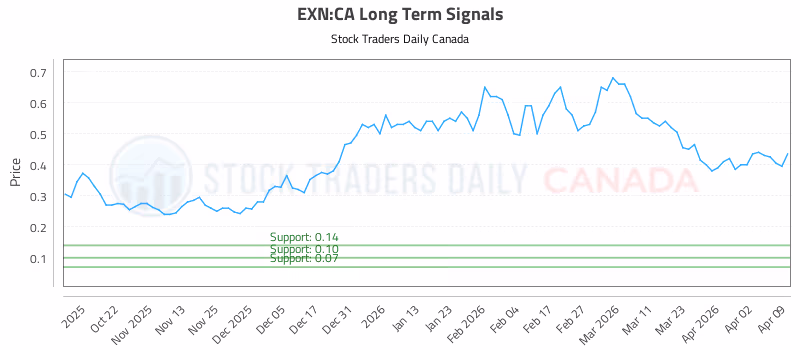 Stock Chart for EXN:CA