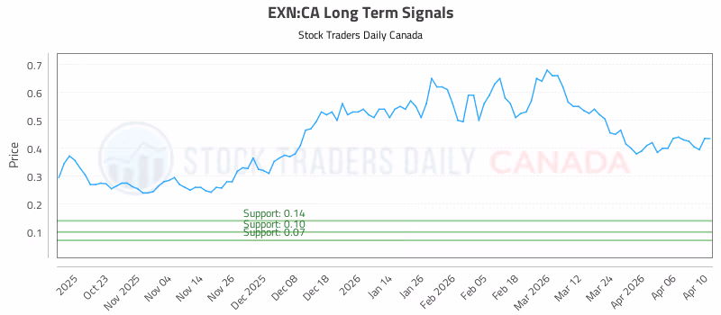 Stock Chart for EXN:CA