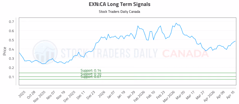 Stock Chart for EXN:CA
