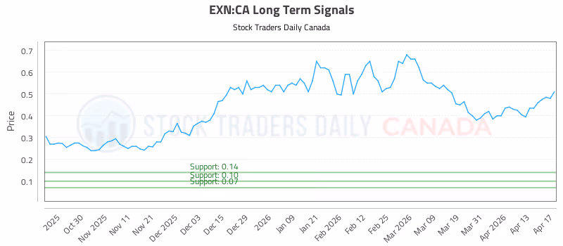 Stock Chart for EXN:CA