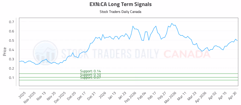 Stock Chart for EXN:CA
