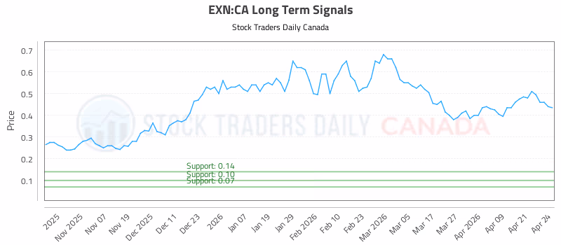 Stock Chart for EXN:CA