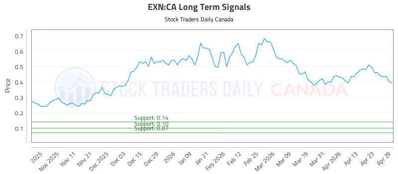 Stock Chart for EXN:CA