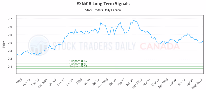 Stock Chart for EXN:CA