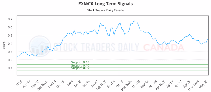 Stock Chart for EXN:CA