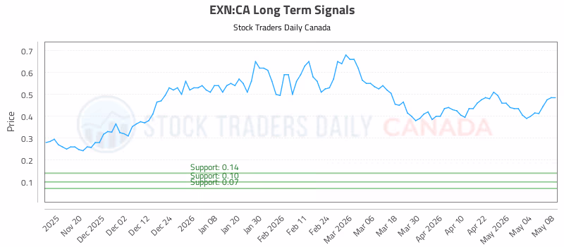 Stock Chart for EXN:CA