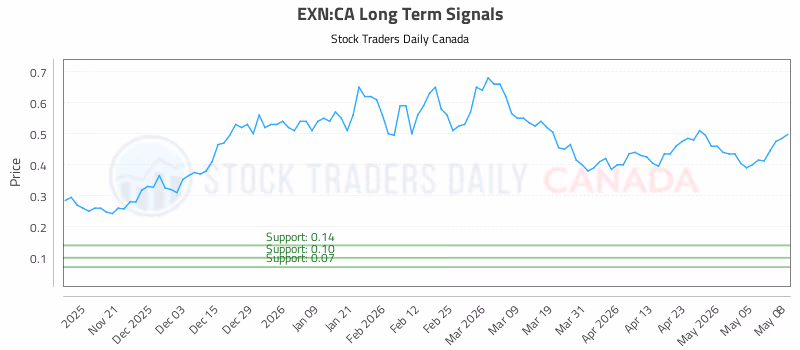 Stock Chart for EXN:CA