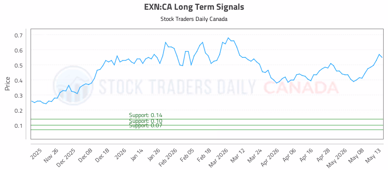 Stock Chart for EXN:CA