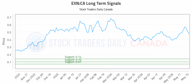 Stock Chart for EXN:CA