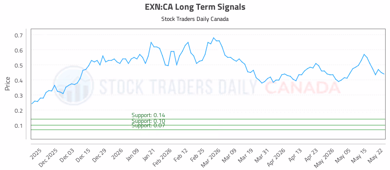 Stock Chart for EXN:CA