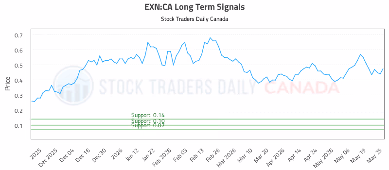 Stock Chart for EXN:CA