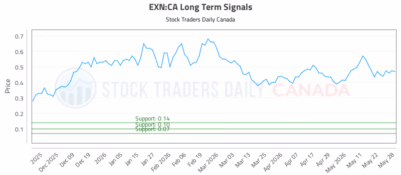Stock Chart for EXN:CA