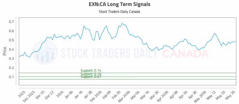 Stock Chart for EXN:CA