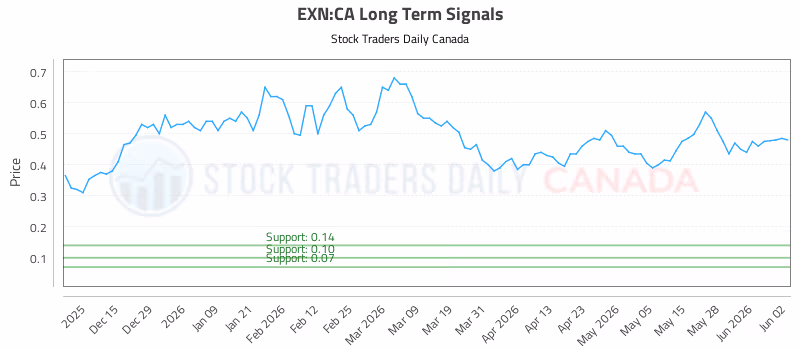 Stock Chart for EXN:CA