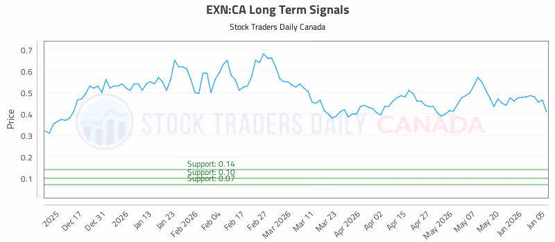 Stock Chart for EXN:CA
