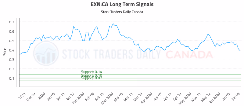 Stock Chart for EXN:CA