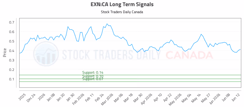 Stock Chart for EXN:CA