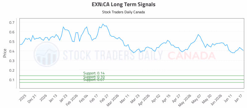 Stock Chart for EXN:CA