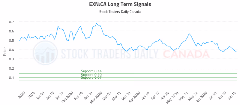 Stock Chart for EXN:CA