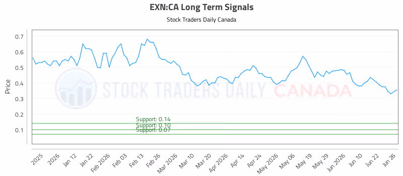 Stock Chart for EXN:CA