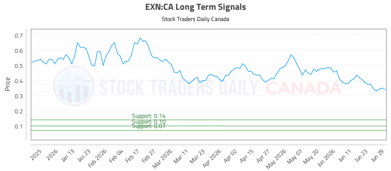 Stock Chart for EXN:CA