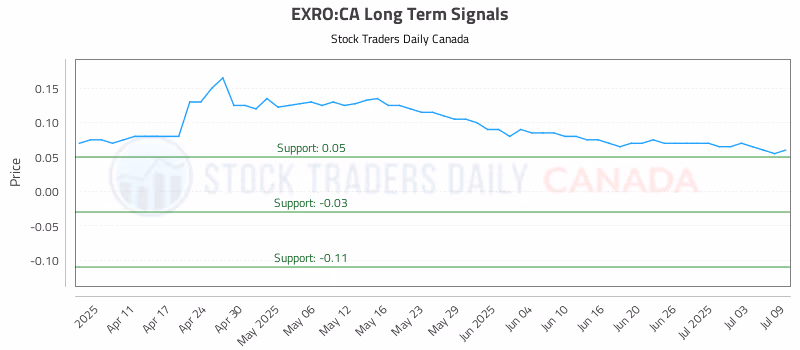 Stock Chart for EXRO:CA