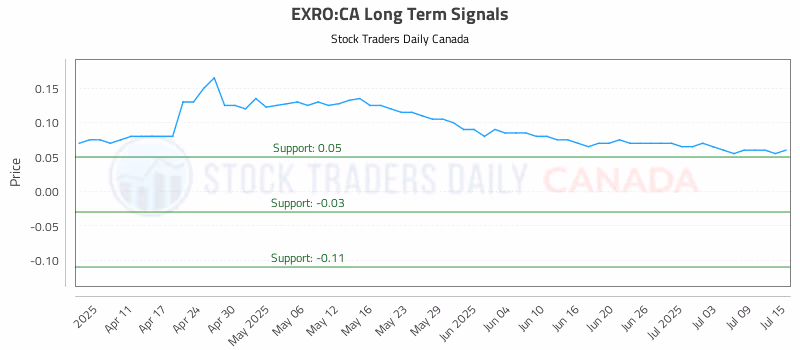 Stock Chart for EXRO:CA