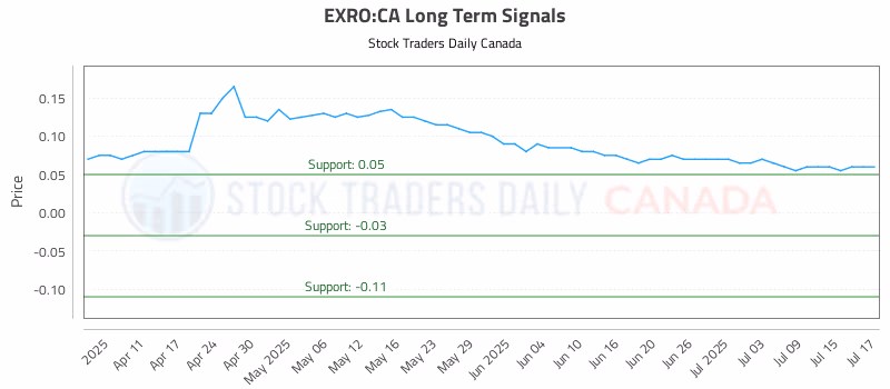 Stock Chart for EXRO:CA