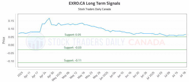 Stock Chart for EXRO:CA