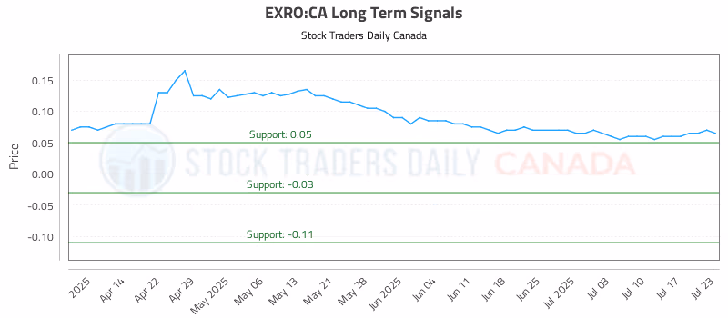 Stock Chart for EXRO:CA